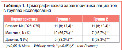 Таблица 1. Демографическая характеристика пациентов в группах исследования Таблица 1. Демографическая характеристика пациентов в группах исследования
