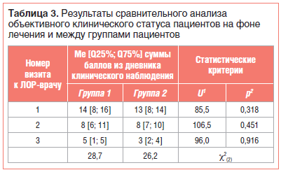 Таблица 3. Результаты сравнительного анализа объективного клинического статуса пациентов на фоне лечения и между группами пациентов Таблица 3. Результаты сравнительного анализа объективного клинического статуса пациентов на фоне лечения и между группами пациентов