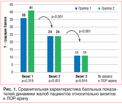 Рис. 1. Сравнительная характеристика балльных показателей динамики жалоб пациентов относительно визитов к ЛОР-врачу Рис. 1. Сравнительная характеристика балльных показателей динамики жалоб пациентов относительно визитов к ЛОР-врачу