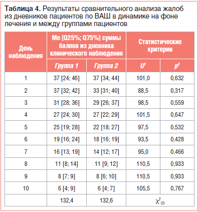 Таблица 4. Результаты сравнительного анализа жалоб из дневников пациентов по ВАШ в динамике на фоне лечения и между группами пациентов Таблица 4. Результаты сравнительного анализа жалоб из дневников пациентов по ВАШ в динамике на фоне лечения и между группами пациентов