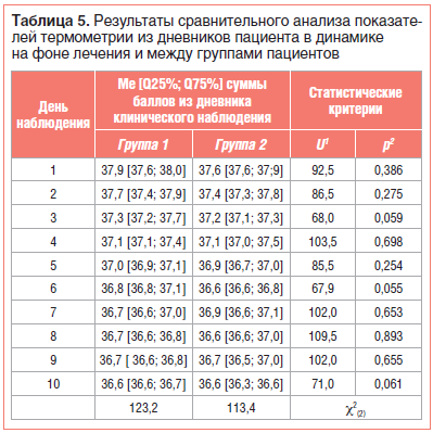 Таблица 5. Результаты сравнительного анализа показате- лей термометрии из дневников пациента в динамике на фоне лечения и между группами пациентов Таблица 5. Результаты сравнительного анализа показате- лей термометрии из дневников пациента в динамике на фоне лечения и между группами пациентов