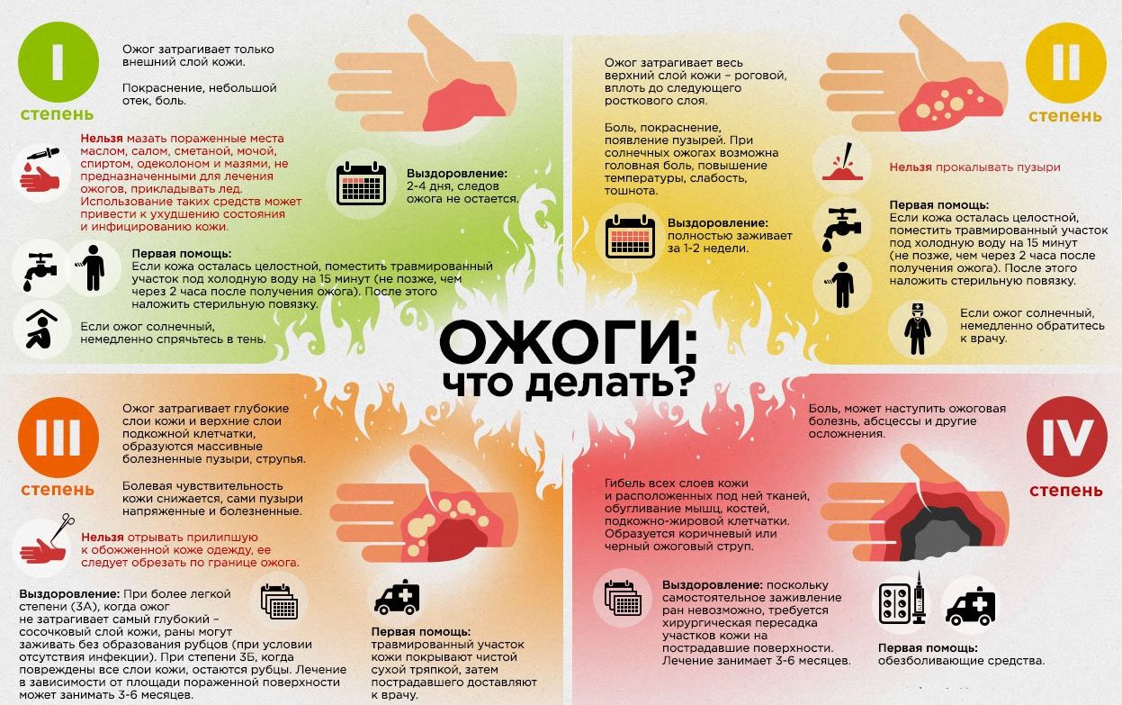 Ожоги