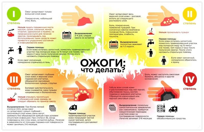 Чем и как лечить ожог в домашних условиях 2 степени ожогов