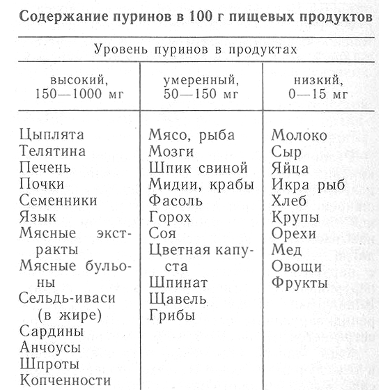 Содержание пуринов в продуктах Содержание пуринов в продуктах