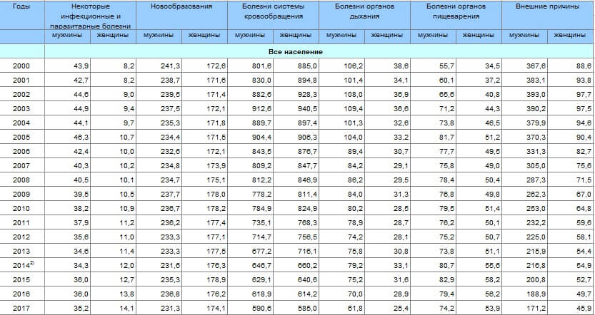 Сколько человек умерло от пневмонии в 2016